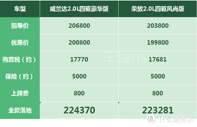 威兰达：卖不过荣放的原因不仅是车价贵，置换补贴还少4000