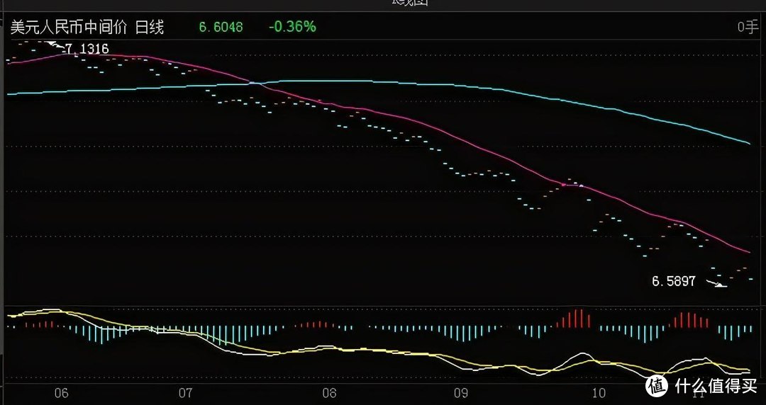 汇率6.6！人民币持续升值的情况下如何做个人理财