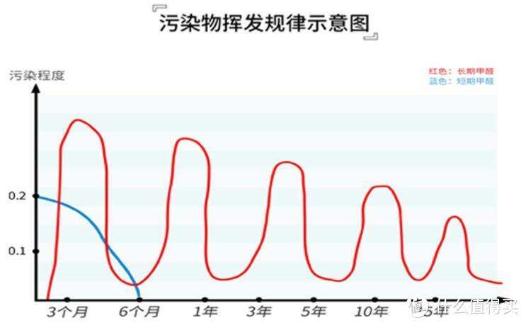 供暖后警惕甲醛反弹，科学除甲醛源头治理是关键