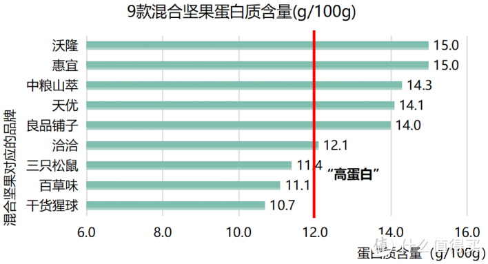 ▲9款混合坚果的蛋白质含量