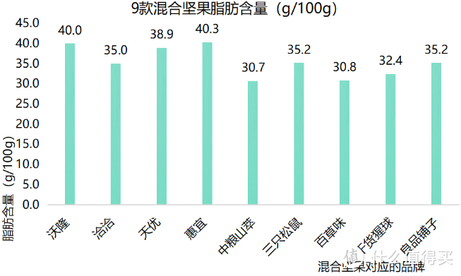 ▲9款混合坚果的脂肪含量