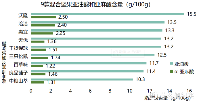 ▲9款混合坚果的亚油酸和α-亚麻酸含量