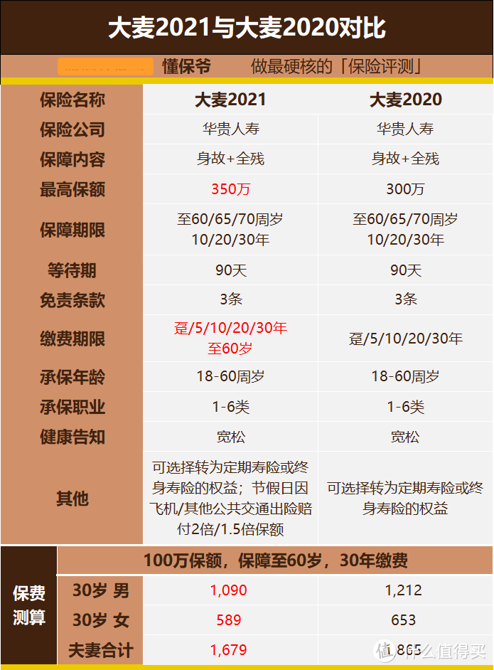 全新升级！定期寿险的性价比之王：大麦2021