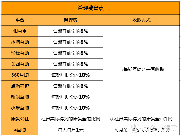 网络互助除了分摊费，还有这笔费用要交，你知道吗？