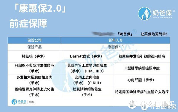 百年康惠保2.0重磅升级，竟然还有这些缺点！