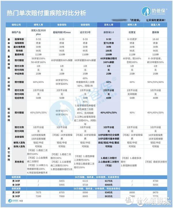 百年康惠保2.0重磅升级，竟然还有这些缺点！