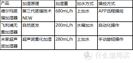 秋冬干燥来袭，能杀菌的黑科技加湿器你用过没？德尔玛第三代智能Wi-Fi蒸馏加湿器RZ300