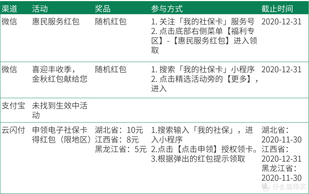 捡福利攻略！各家电子社保卡红包活动，一文理清，不留遗憾~