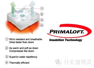 聊聊户外保暖科技的那些“P”事