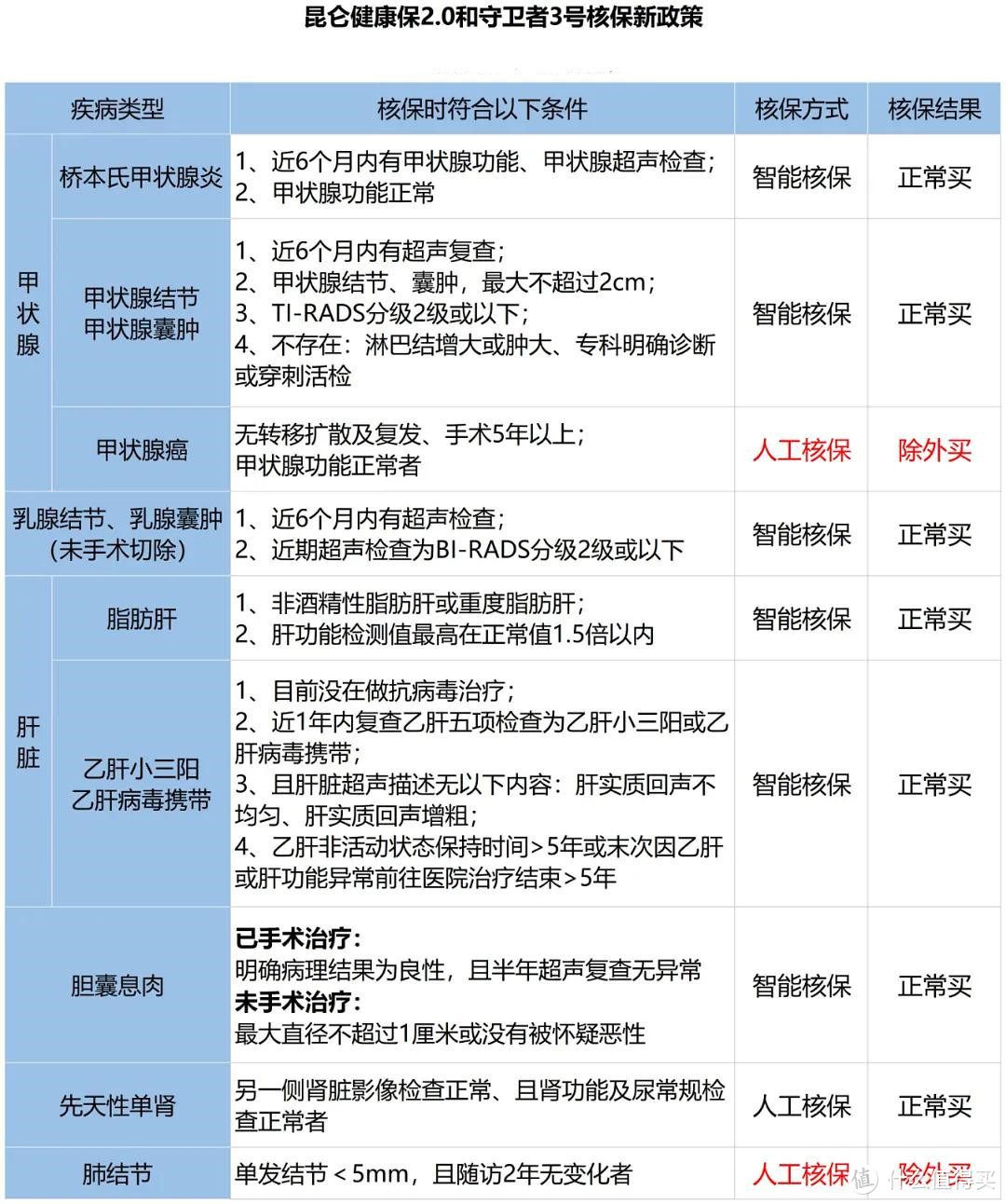 二姐聊保障 篇二百五十一：得了癌症也能买的重疾险，即将下降了