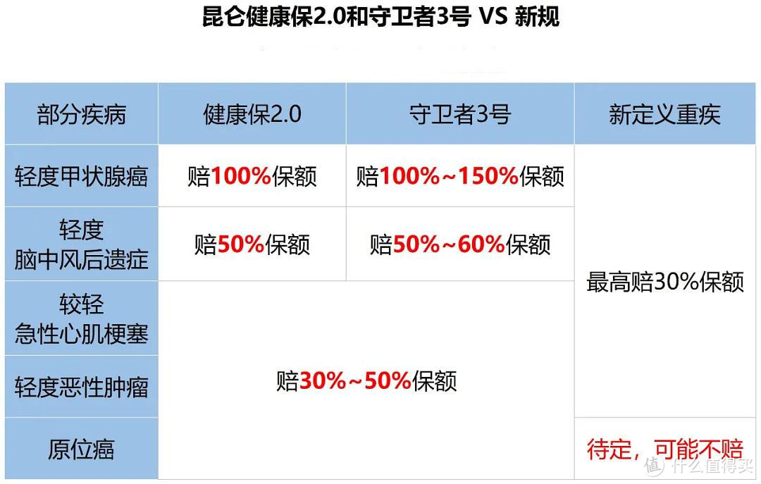 二姐聊保障 篇二百五十一：得了癌症也能买的重疾险，即将下降了