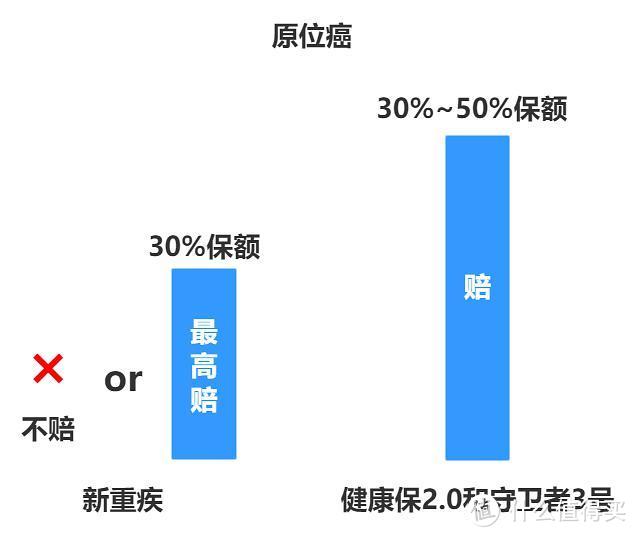 二姐聊保障 篇二百五十一：得了癌症也能买的重疾险，即将下降了