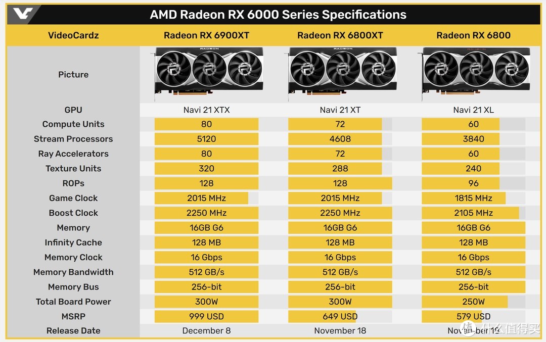 真正的硬碰硬！AMD Radeon RX6800XT/6800 评测！