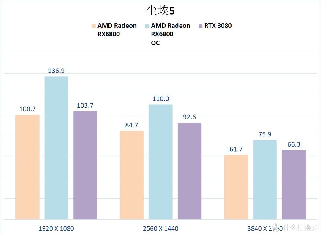 新三叉戟的最后一环补上了，3A 平台有加成了——RX 6800显卡实测