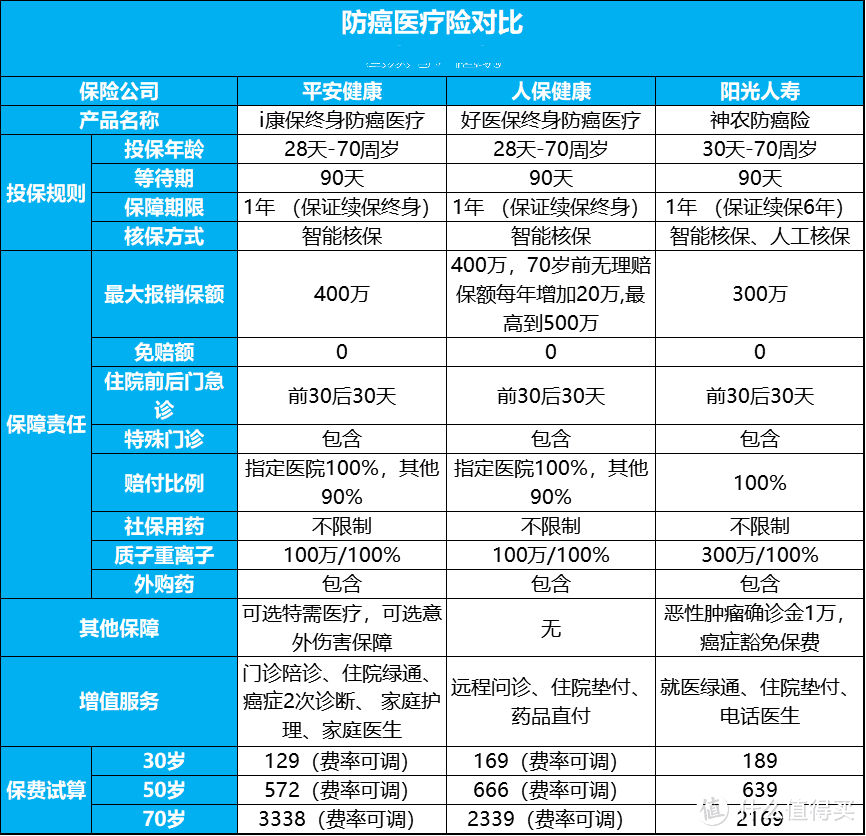 平安入局！终身续保的平安i康保防癌险，能打过好医保吗？