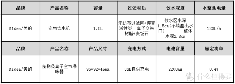 人宠更亲密，美的宠物饮水器+净味器测评