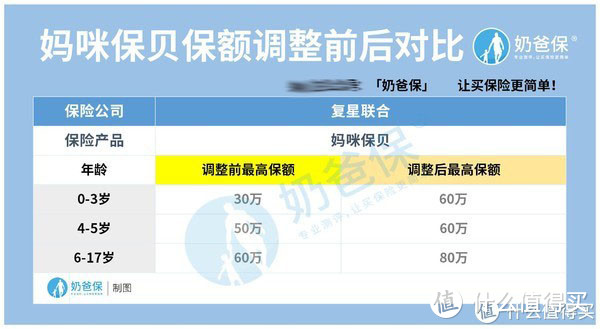 复星联合妈咪保贝正式上调保额，这个消息是好还是坏？