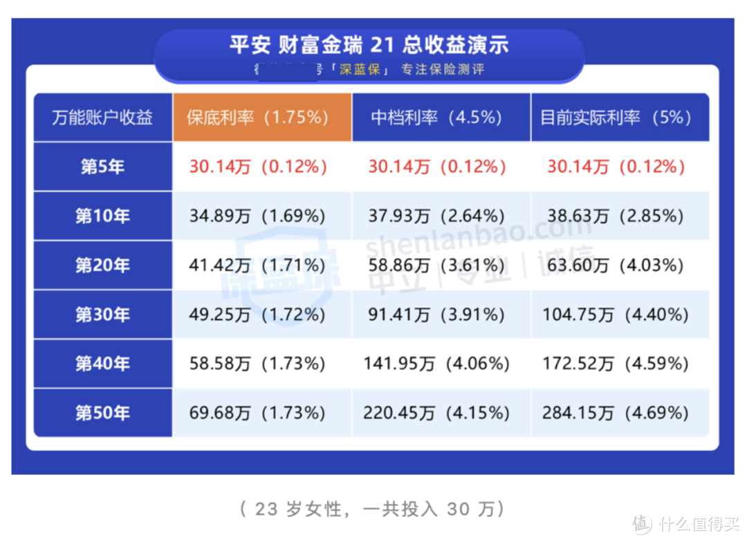 平安新出的开门红理财保险值得买吗？财富金瑞2021测评！