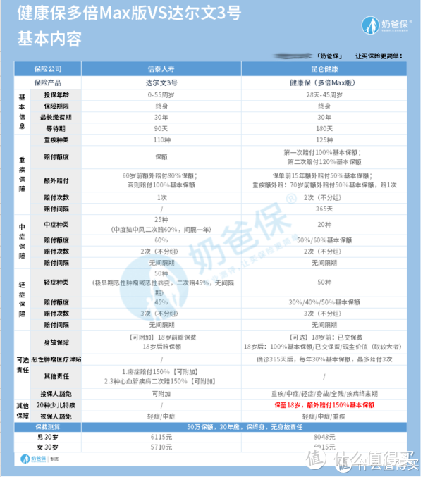 昆仑健康保多倍Max版和达尔文3号强强对决，重疾险这么选才对！