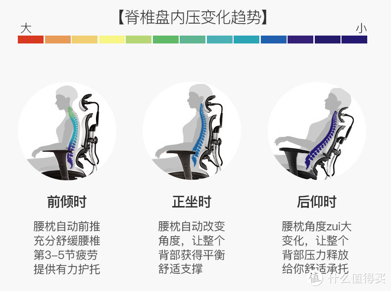 从保友的实验室图片可以看出，这个可移动的腰托作用还是很明显的！