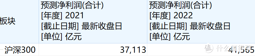 沪深300估值百分位已超过90%，还能投吗？