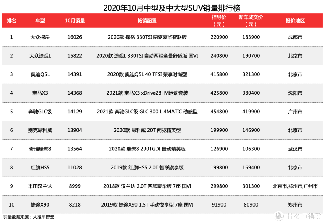 车榜单：2020年10月SUV销量排行榜，期待一波TNGA汉兰达