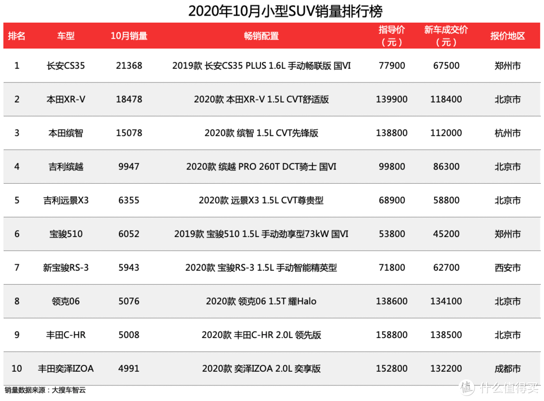 车榜单：2020年10月SUV销量排行榜，期待一波TNGA汉兰达