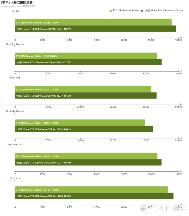 iGame RTX 3080 Vulcan OC火神显卡评测：高能低温个性化的「神」兵利器