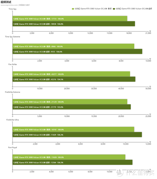 iGame RTX 3080 Vulcan OC火神显卡评测：高能低温个性化的「神」兵利器
