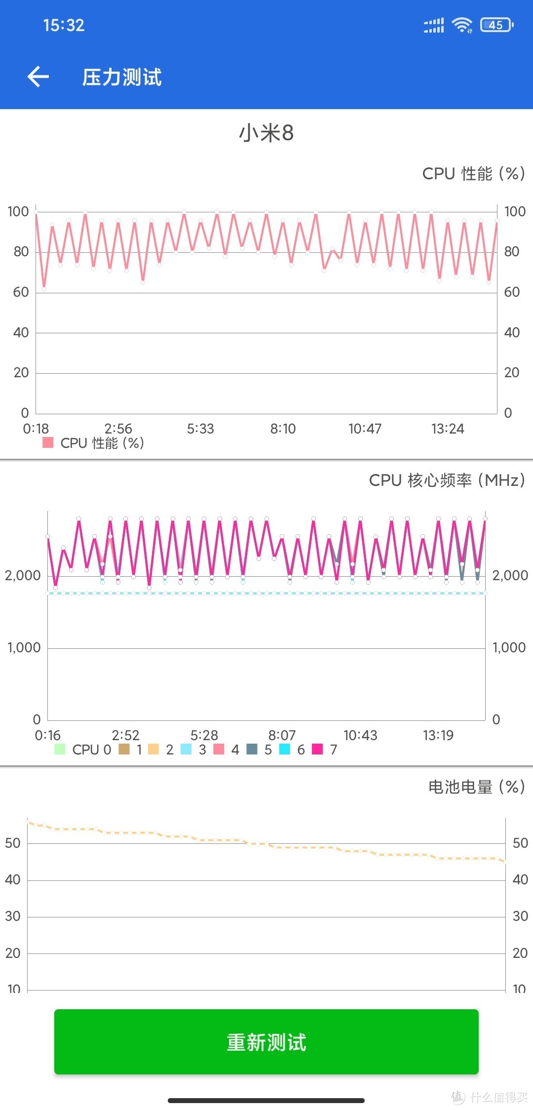 更换电池后电池电量由45%开始跑一次雷兔兔的15分钟压力测试