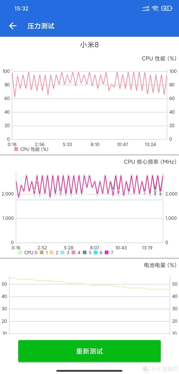 更换电池后电池电量由45%开始跑一次雷兔兔的15分钟压力测试