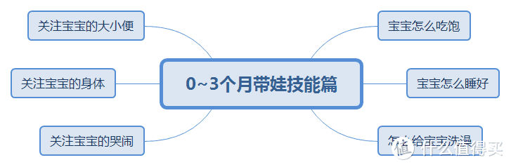 宝宝出生0~3个月内需要掌握的技能篇