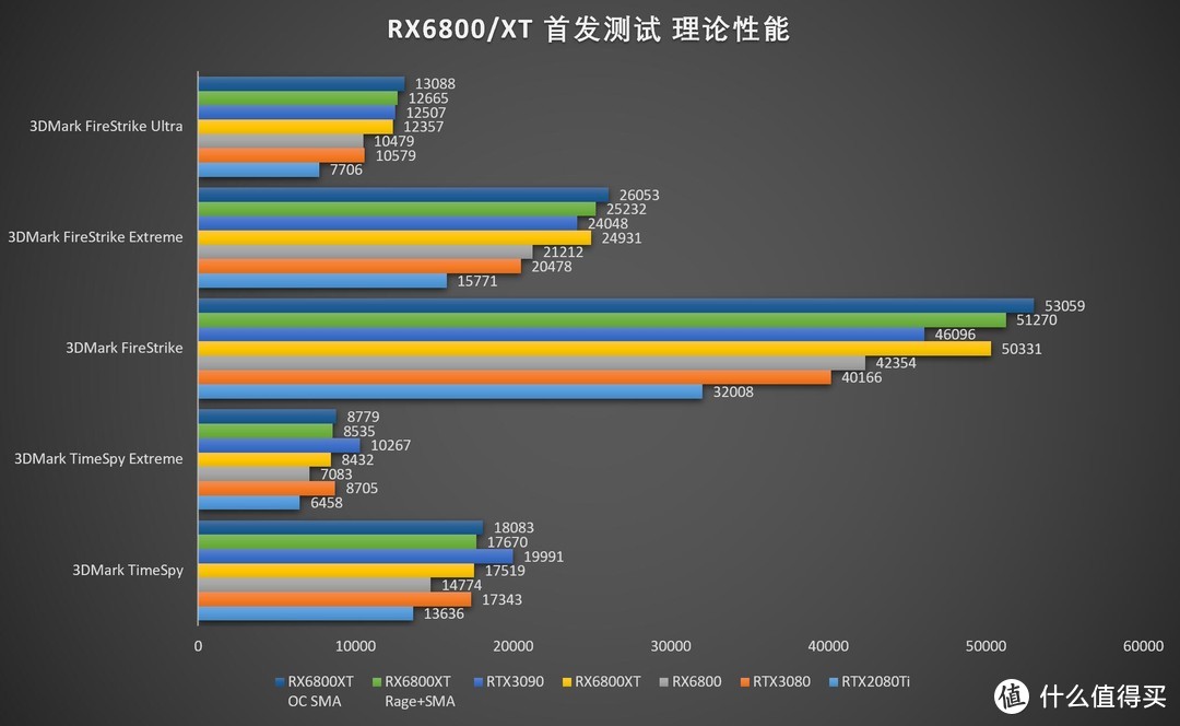 真正的硬碰硬！AMD Radeon RX6800XT/6800 评测！