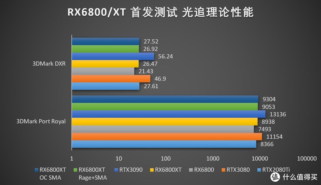 真正的硬碰硬！AMD Radeon RX6800XT/6800 评测！