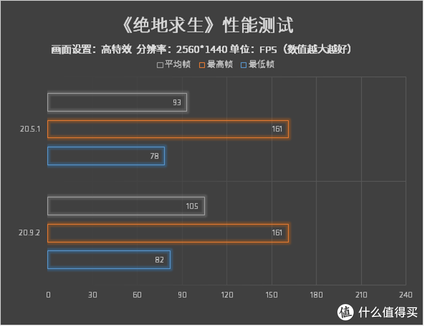 AMD肾上腺素20.9.2版驱动游戏实测：10%性能提升