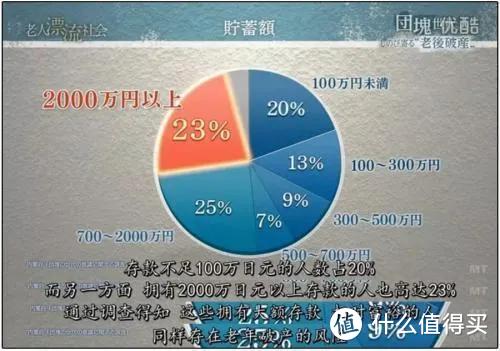 存款不足100万日元的日本老人占比达20%