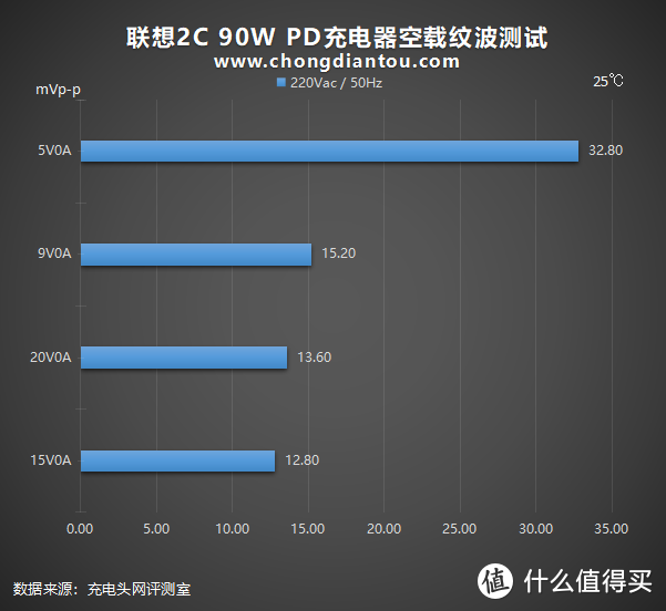 拯救者电竞手机Pro专用：联想90W 2C 氮化镓充电器评测