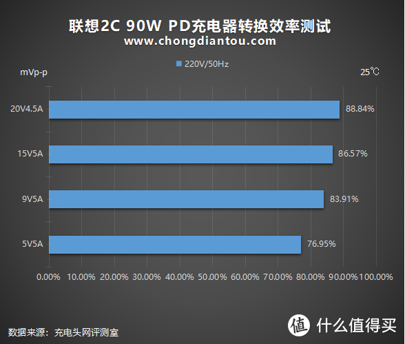 拯救者电竞手机Pro专用：联想90W 2C 氮化镓充电器评测