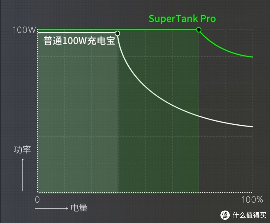 这个移动电源有点牛！4口输出带屏幕总功率能到138瓦！