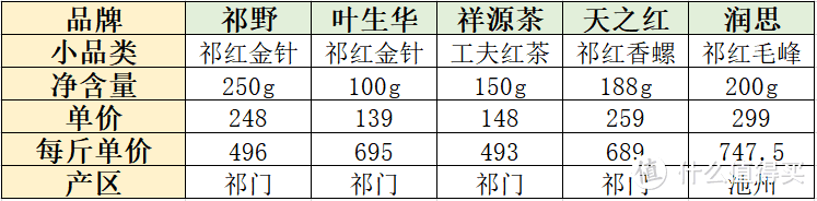 测评的几款茶叶的基本信息