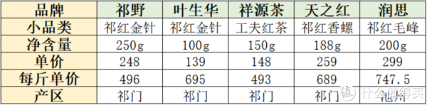 测评的几款茶叶的基本信息