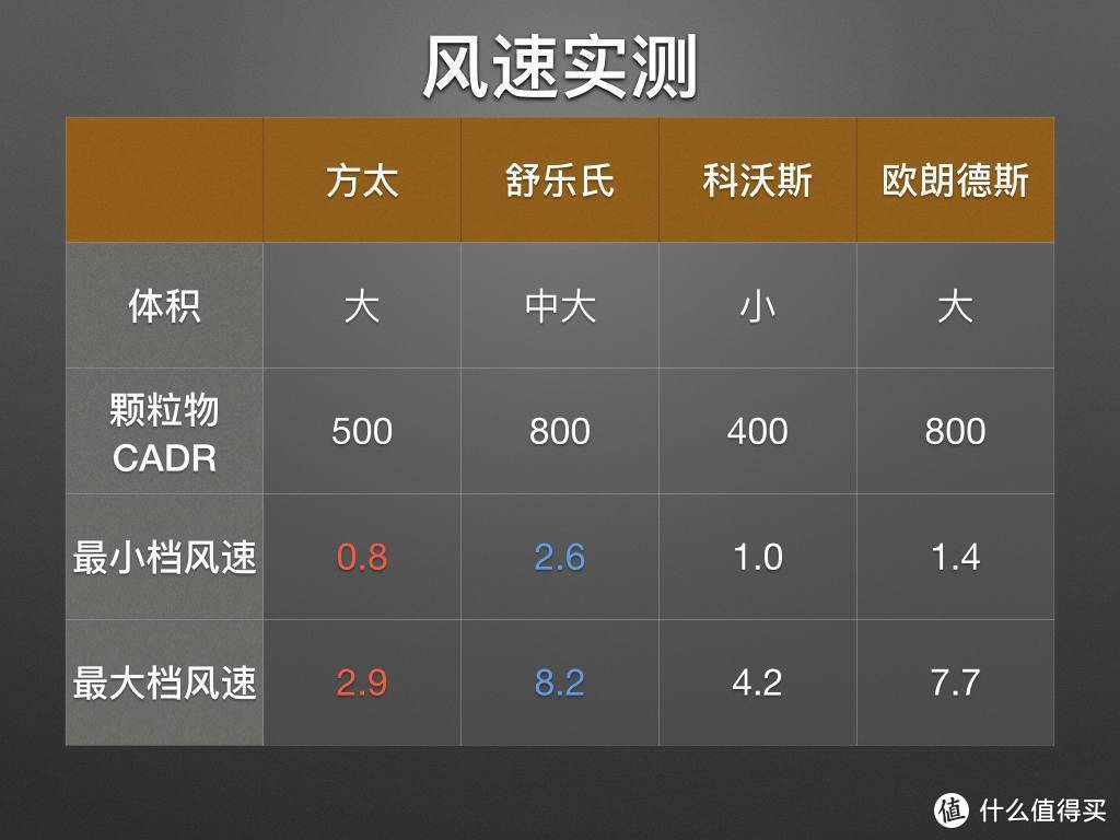 大净化量，主动除甲醛空气净化器横评，10项数据实测，真实体验