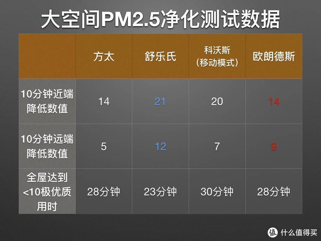 大净化量，主动除甲醛空气净化器横评，10项数据实测，真实体验