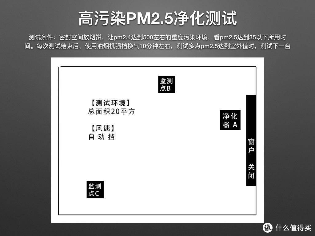 大净化量，主动除甲醛空气净化器横评，10项数据实测，真实体验