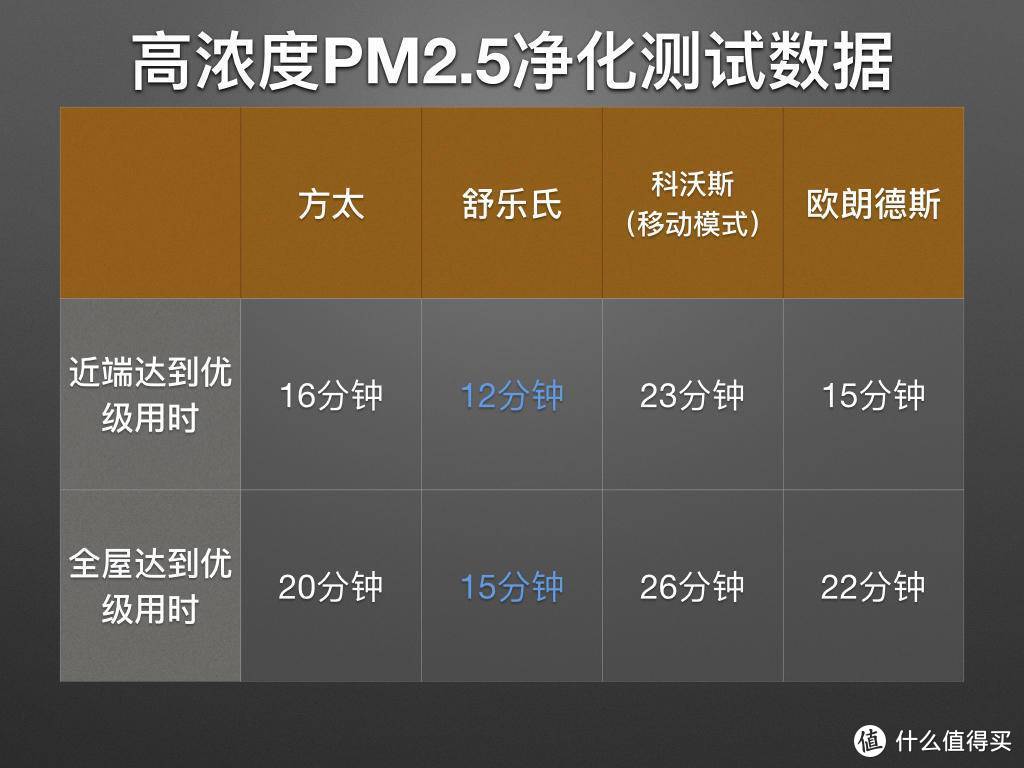 大净化量，主动除甲醛空气净化器横评，10项数据实测，真实体验