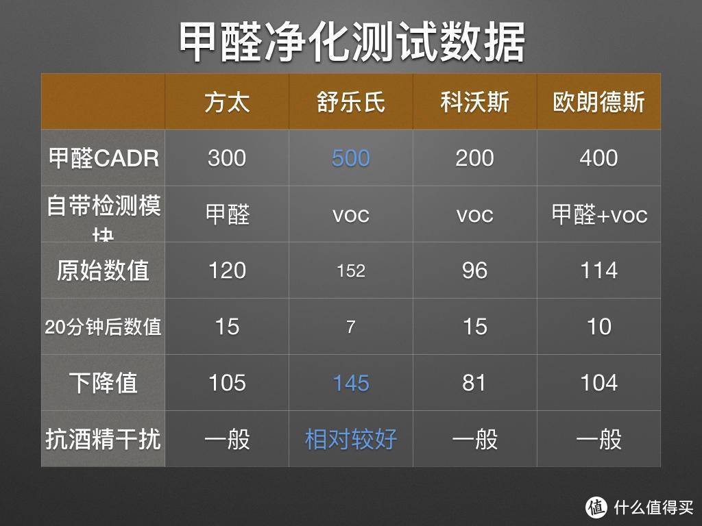 大净化量，主动除甲醛空气净化器横评，10项数据实测，真实体验