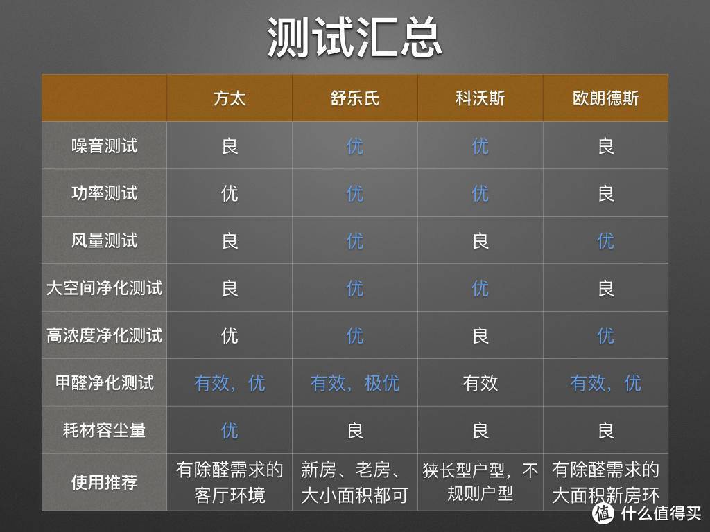 大净化量，主动除甲醛空气净化器横评，10项数据实测，真实体验