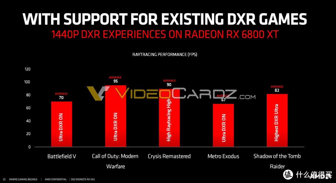 AMD RX 6800XT游戏光追性能曝光，2K高画质下超RTX 3080