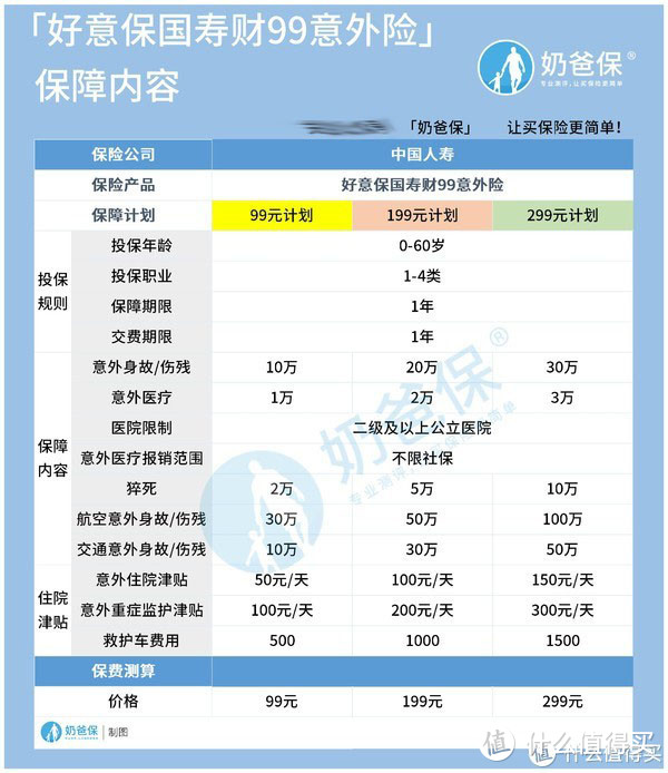 好意保国寿财99意外险保障怎么样？有什么不足？