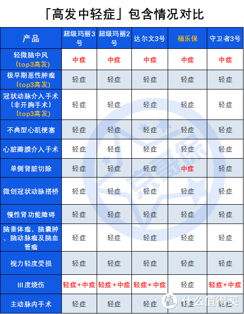 福乐保，定期重疾的新王者，但健康告知太严了